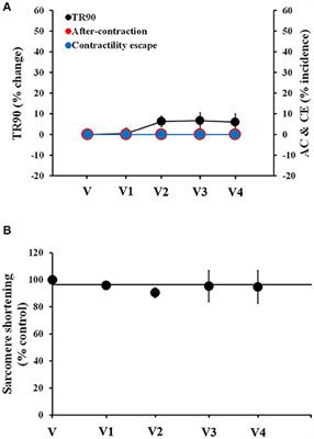 Adult Human Primary Cardiomyocyte-Based Model for the Simultaneous Prediction of Drug-Induced Inotropic and Pro-arrhythmia Risk